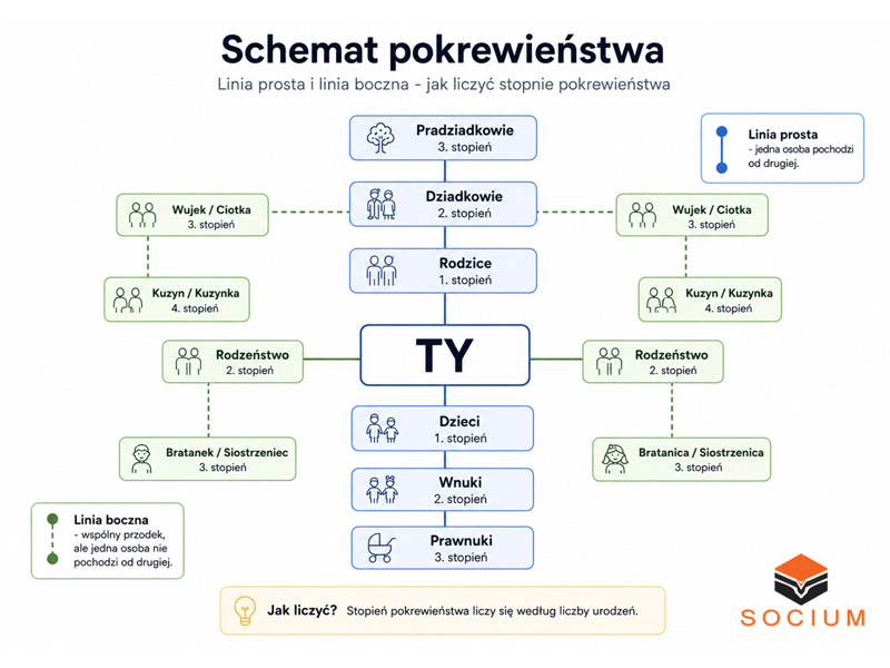 Schemat pokrewieństwa