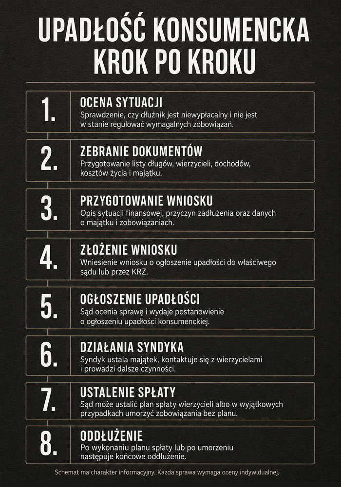 Upadłość konsumencka krok po kroku